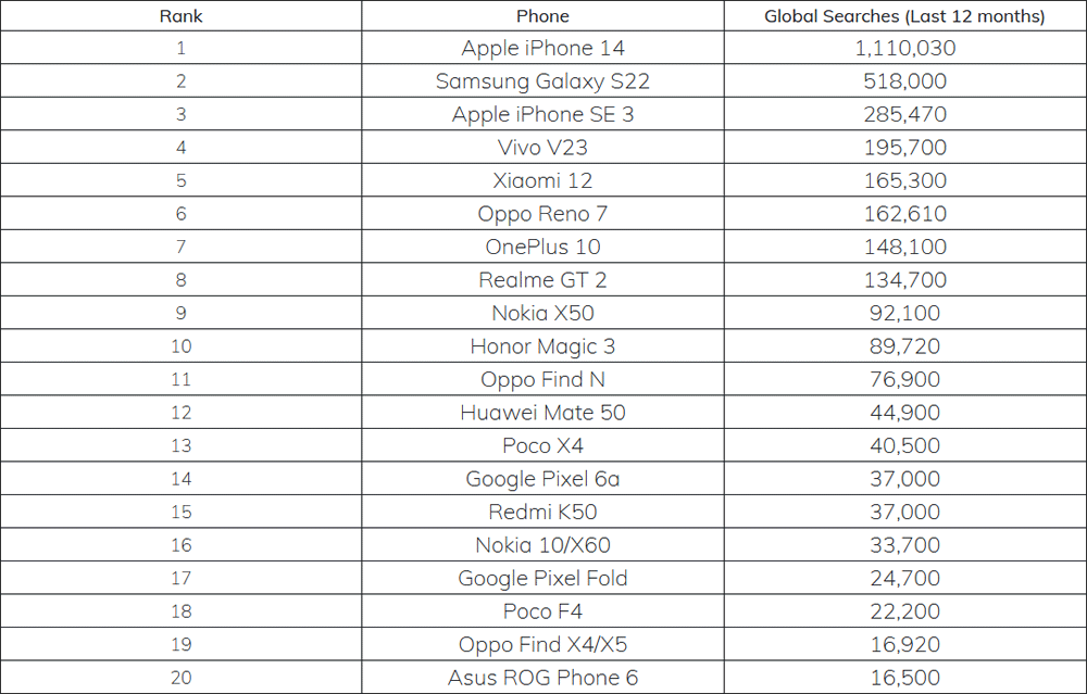 L'iPhone 14 est le téléphone le plus attendu en 2022