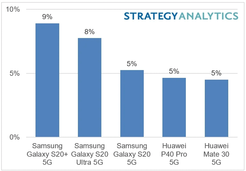 Graphique meilleures ventes de Smartphone premier semestre 2020